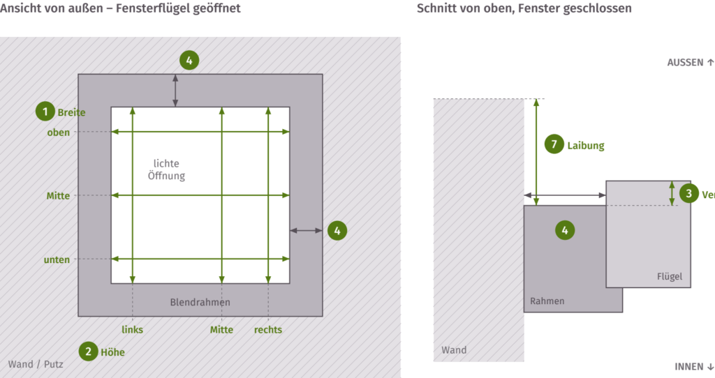 Zeichnung: Fenster von außen mit lichter Breite, Höhe und Rahmenfläche sowie Schnitt mit Versatz zwischen Flügel und Rahmen und Laibungstiefe