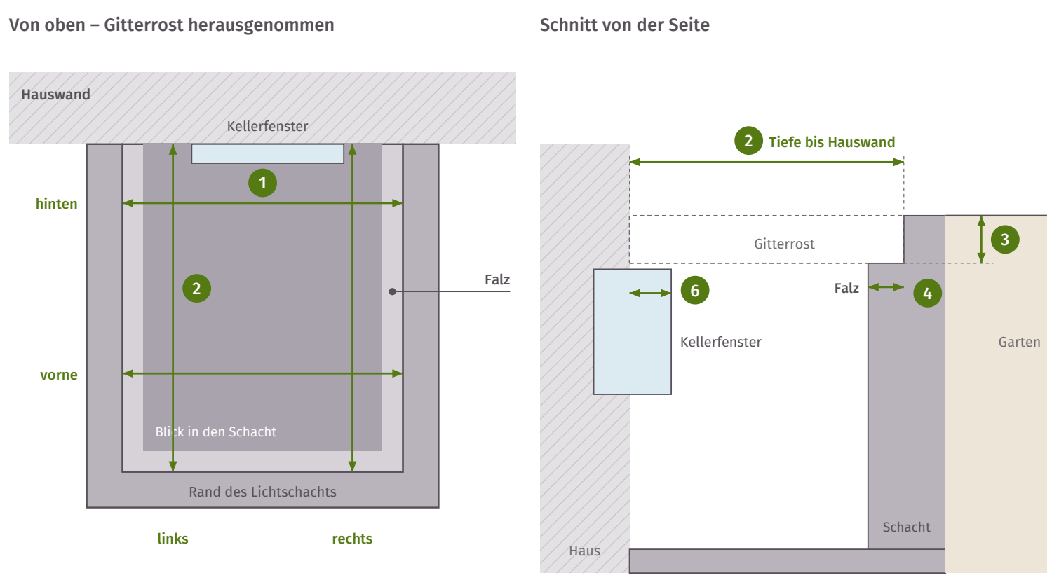 Zeichnung: Lichtschacht von oben mit Breite und Tiefe am Falz sowie Schnitt von der Seite mit Falztiefe, Auflage und Überstand des Kellerfensters