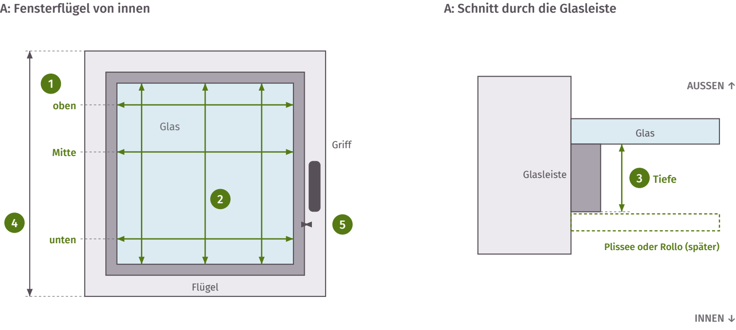 Zeichnung: Fensterflügel von innen mit Glasbreite, Glashöhe, Flügelhöhe und Abstand zum Griff sowie Schnitt mit Glasleistentiefe